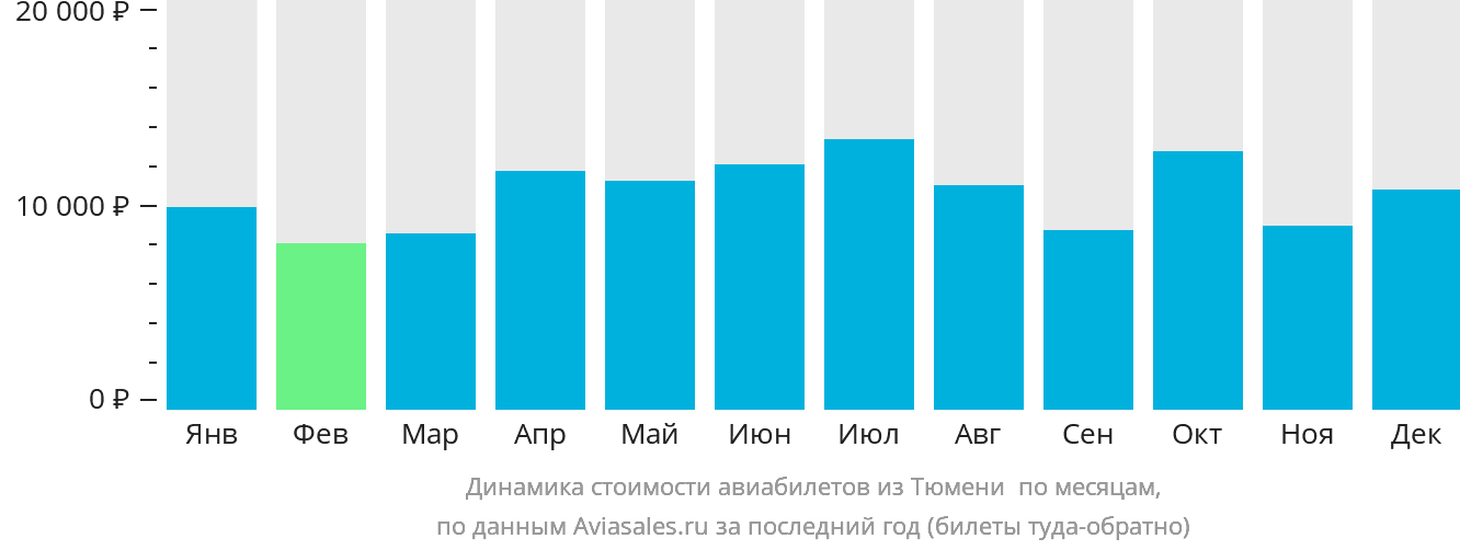 Динамика стоимости авиабилетов из Тюмени в Берёзово по месяцам