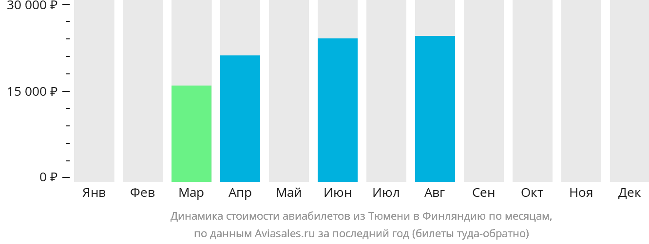 Динамика стоимости авиабилетов из Тюмени в Финляндию по месяцам