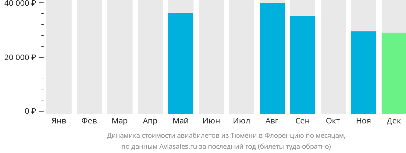Динамика стоимости авиабилетов из Тюмени в Флоренцию по месяцам