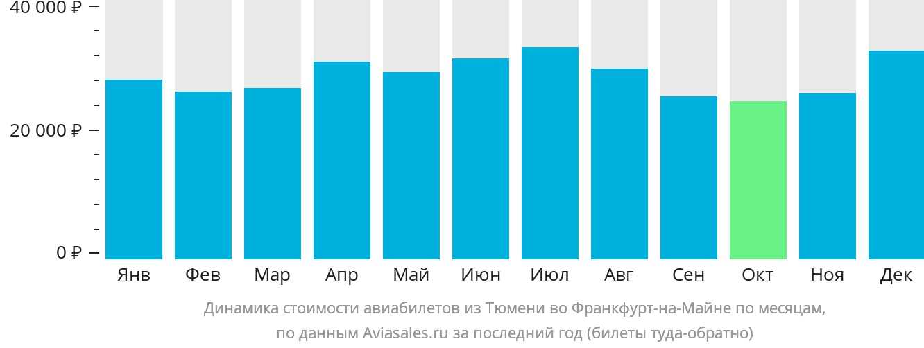 Динамика стоимости авиабилетов из Тюмени во Франкфурт-на-Майне по месяцам