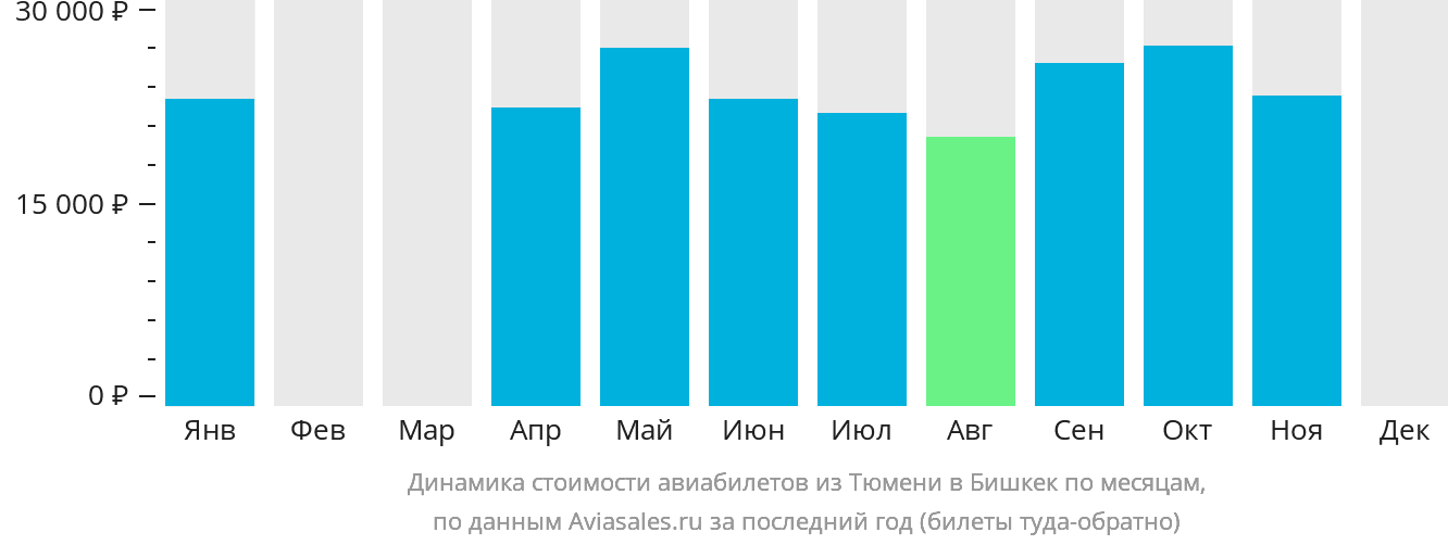Динамика стоимости авиабилетов из Тюмени в Бишкек по месяцам