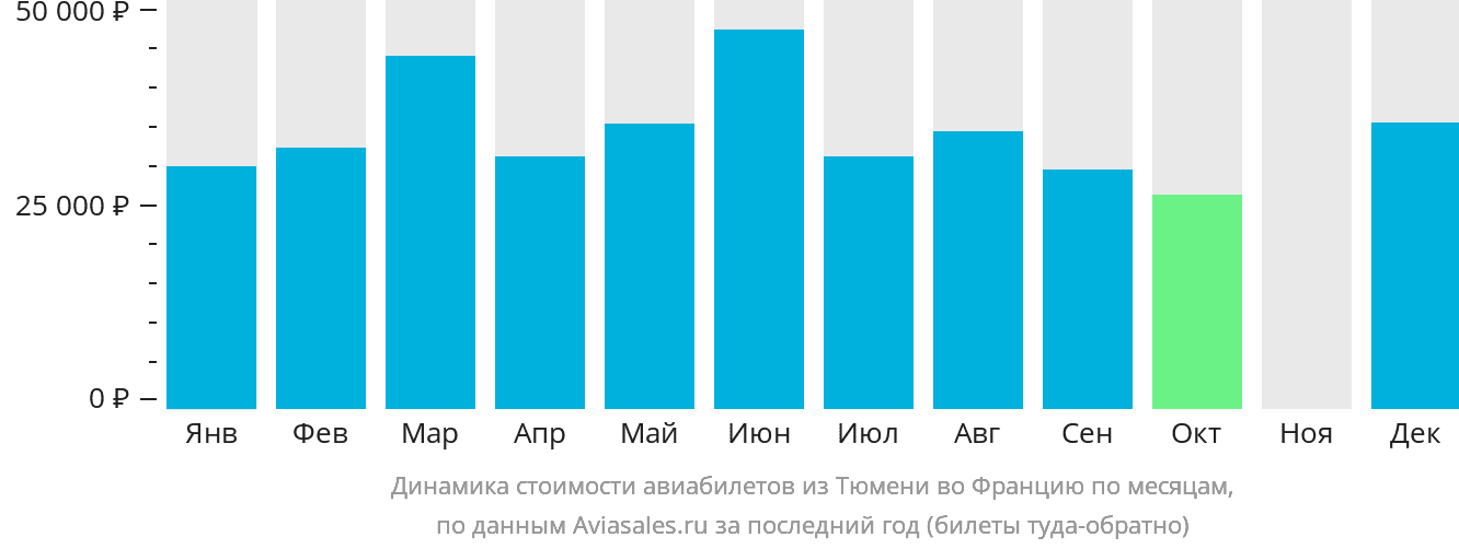 Динамика стоимости авиабилетов из Тюмени во Францию по месяцам