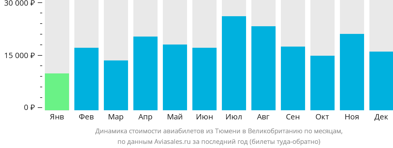 Динамика стоимости авиабилетов из Тюмени в Великобританию по месяцам