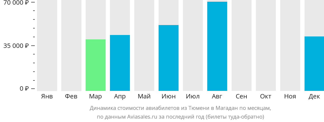 Динамика стоимости авиабилетов из Тюмени в Магадан по месяцам