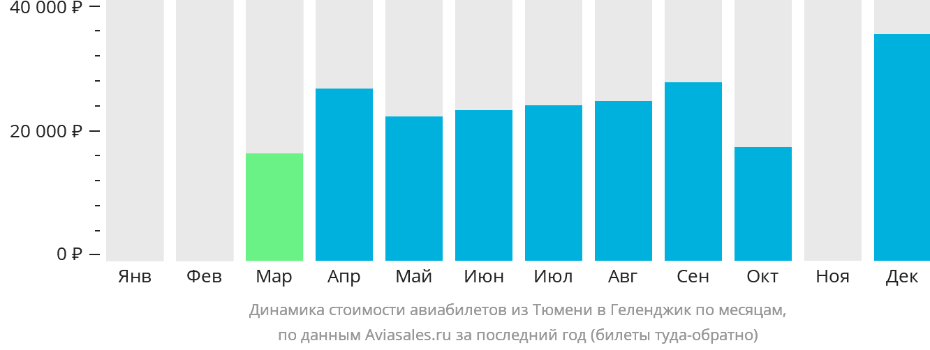 Динамика стоимости авиабилетов из Тюмени в Геленджик по месяцам