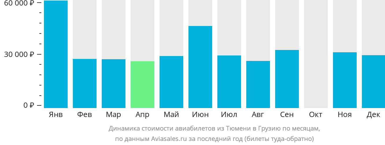 Динамика стоимости авиабилетов из Тюмени в Грузию по месяцам