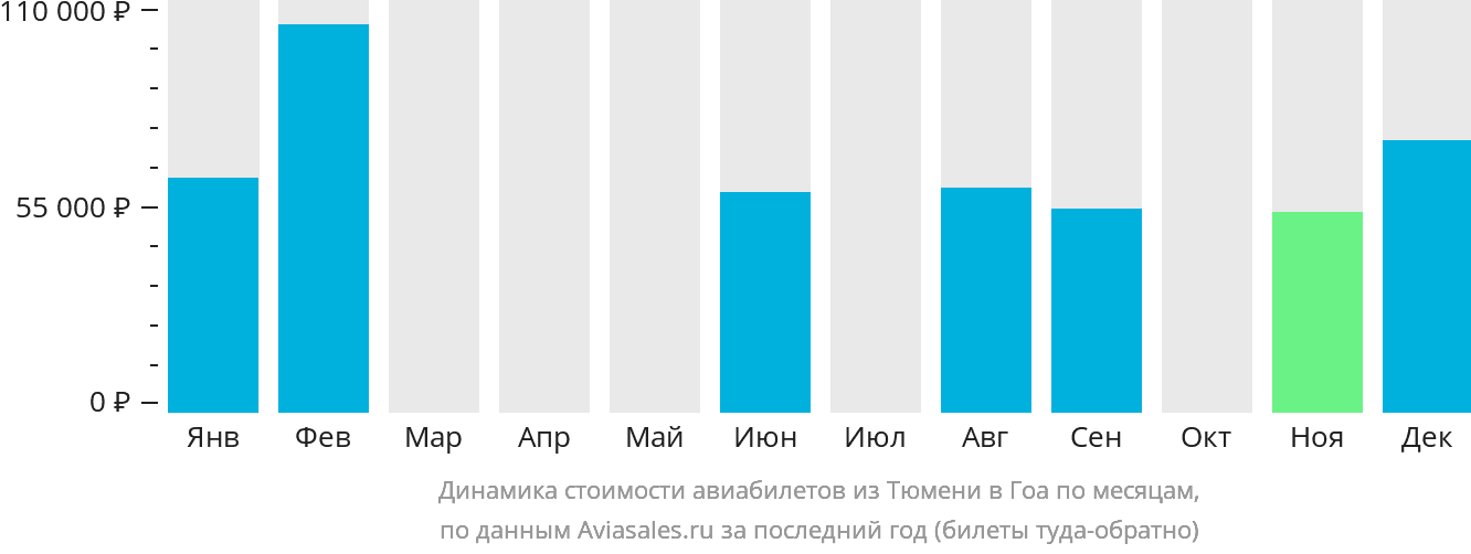 Динамика стоимости авиабилетов из Тюмени в Гоа по месяцам