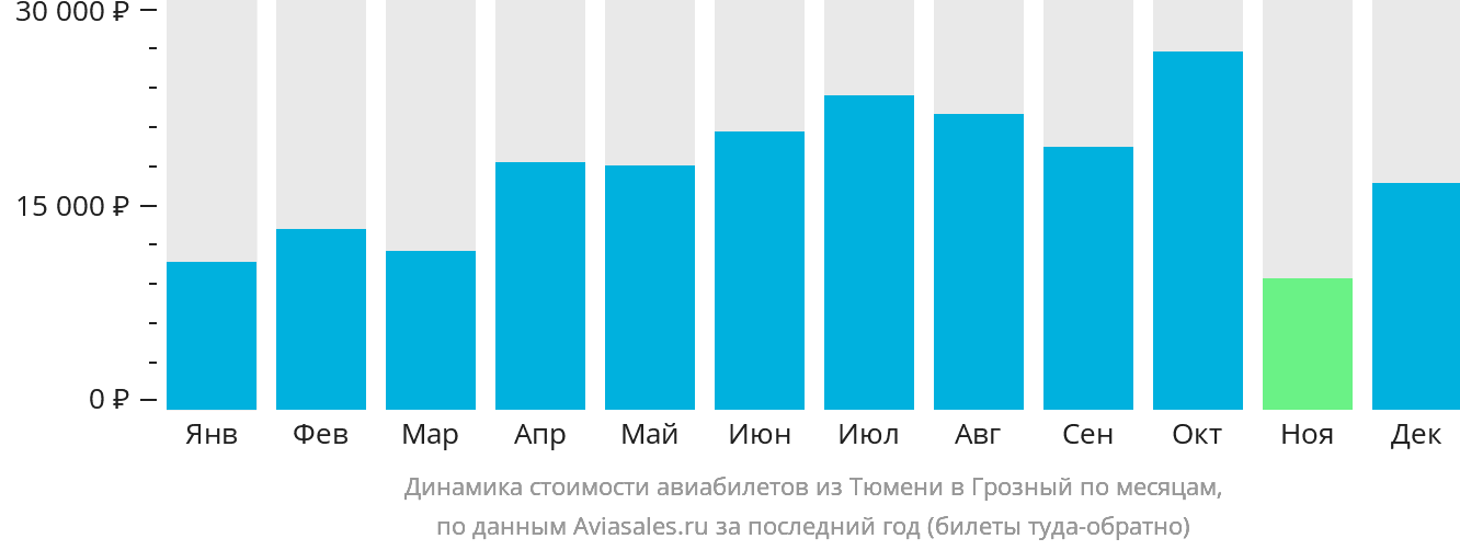 Динамика стоимости авиабилетов из Тюмени в Грозный по месяцам