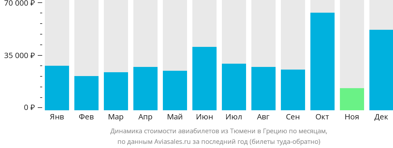 Динамика стоимости авиабилетов из Тюмени в Грецию по месяцам