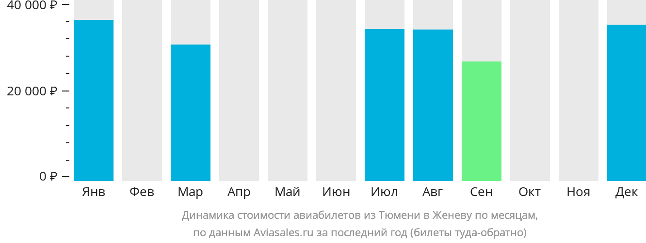 Динамика стоимости авиабилетов из Тюмени в Женеву по месяцам