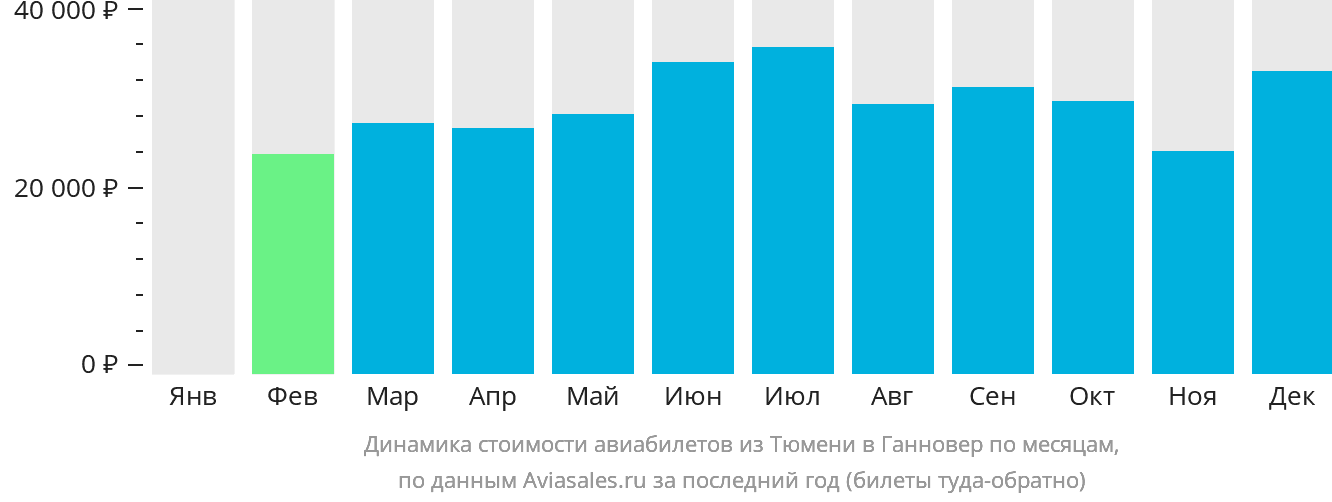 Динамика стоимости авиабилетов из Тюмени в Ганновер по месяцам