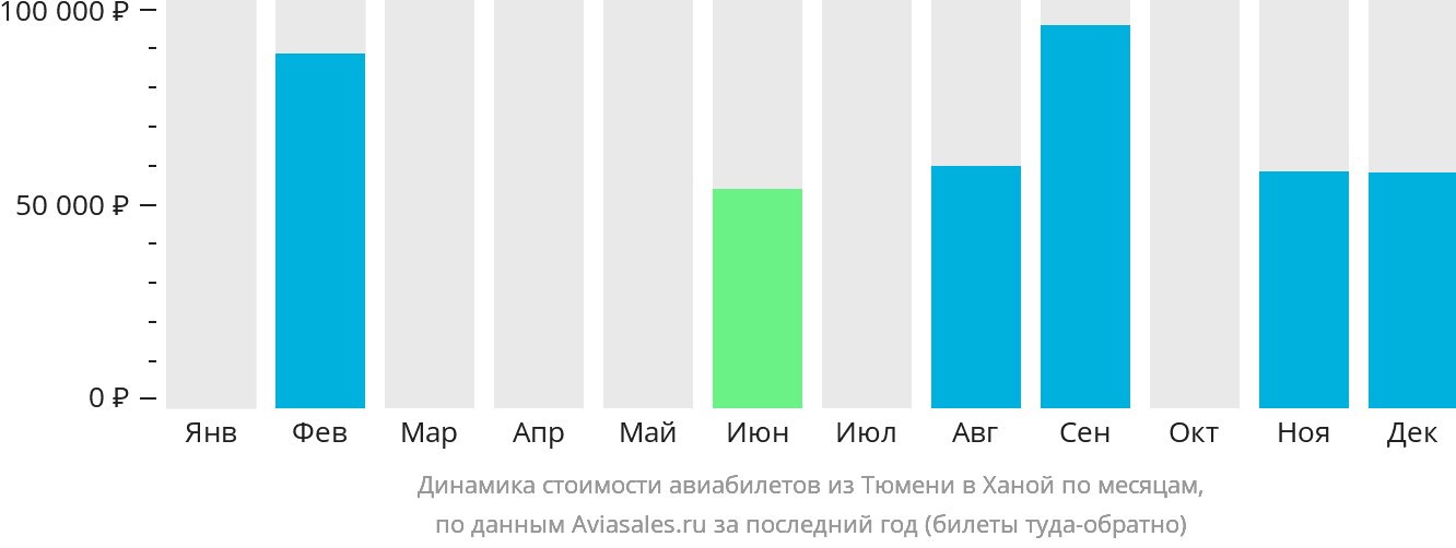 Динамика стоимости авиабилетов из Тюмени в Ханой по месяцам