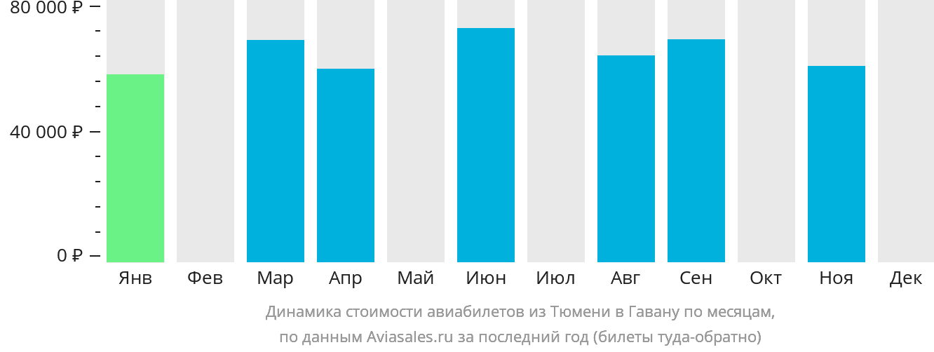 Динамика стоимости авиабилетов из Тюмени в Гавану по месяцам
