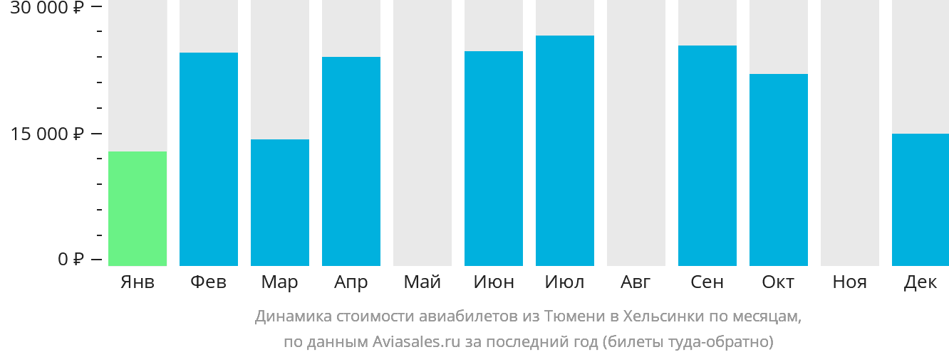 Динамика стоимости авиабилетов из Тюмени в Хельсинки по месяцам