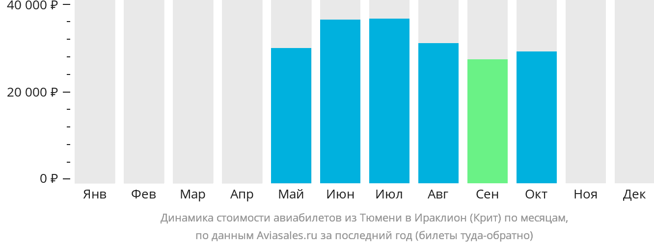 Динамика стоимости авиабилетов из Тюмени в Ираклион по месяцам