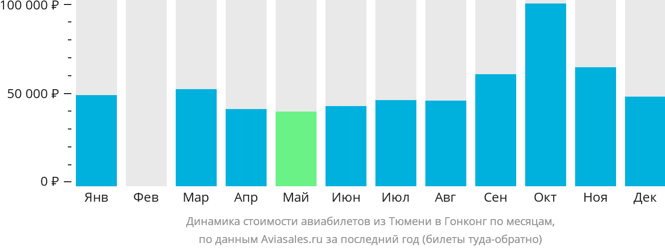 Динамика стоимости авиабилетов из Тюмени в Гонконг по месяцам