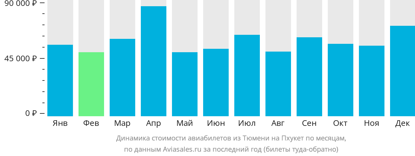 Динамика стоимости авиабилетов из Тюмени на Пхукет по месяцам