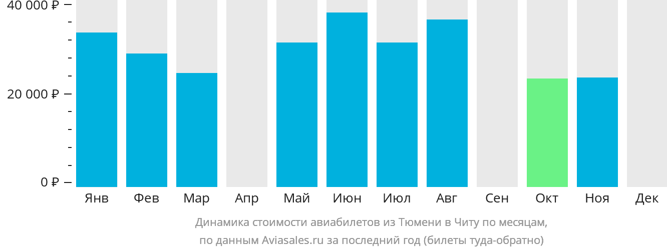 Динамика стоимости авиабилетов из Тюмени в Читу по месяцам