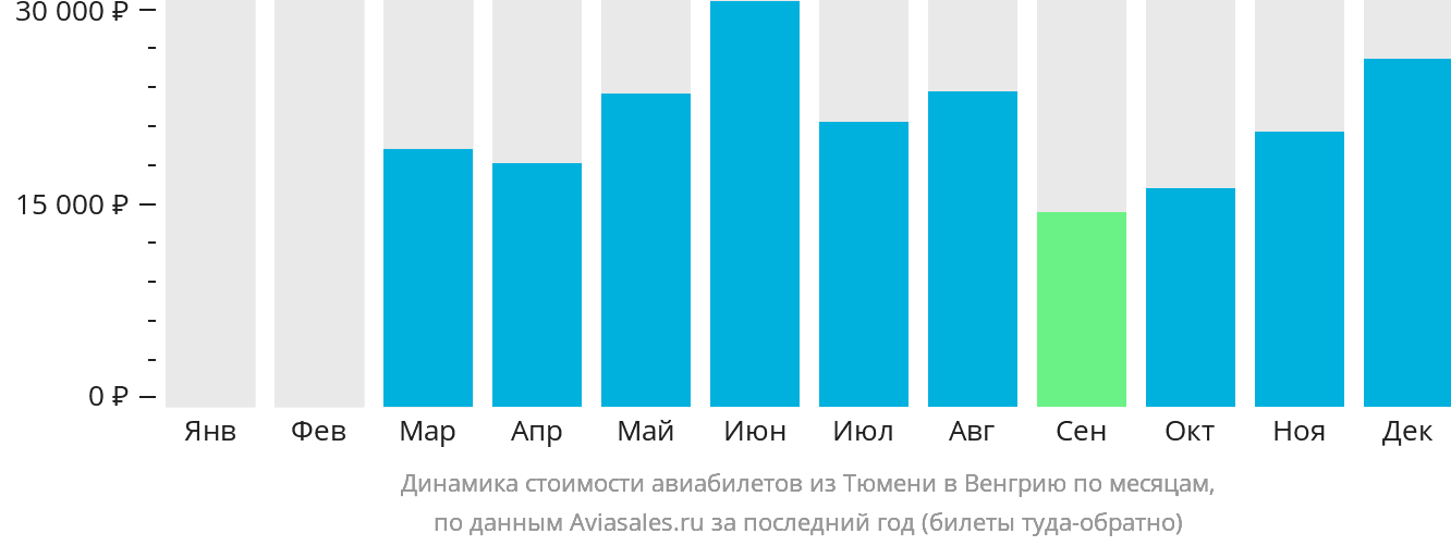 Динамика стоимости авиабилетов из Тюмени в Венгрию по месяцам