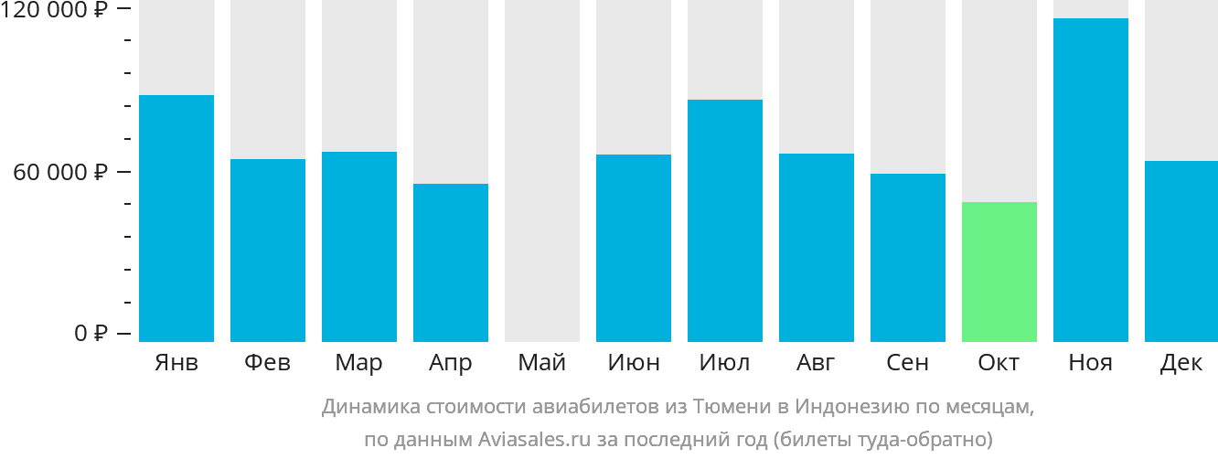 Динамика стоимости авиабилетов из Тюмени в Индонезию по месяцам