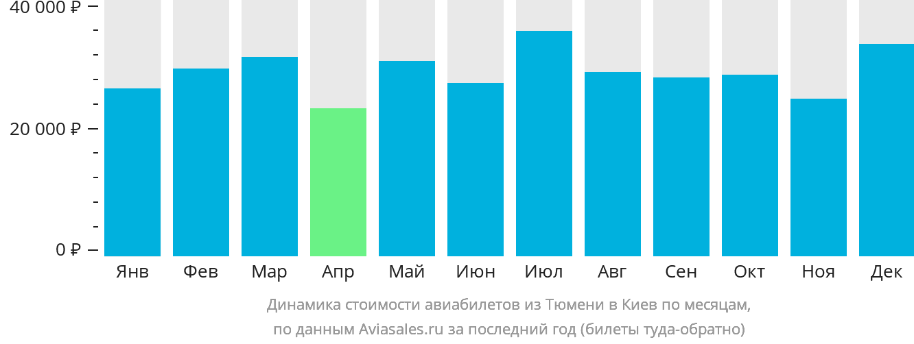 Динамика стоимости авиабилетов из Тюмени в Киев по месяцам