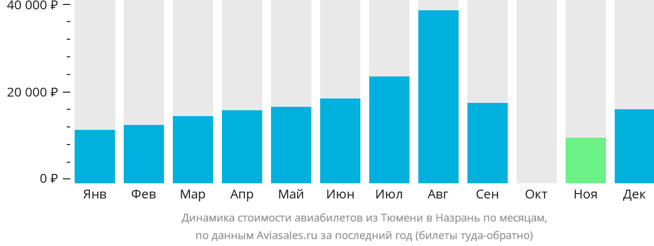 Динамика стоимости авиабилетов из Тюмени в Магас по месяцам