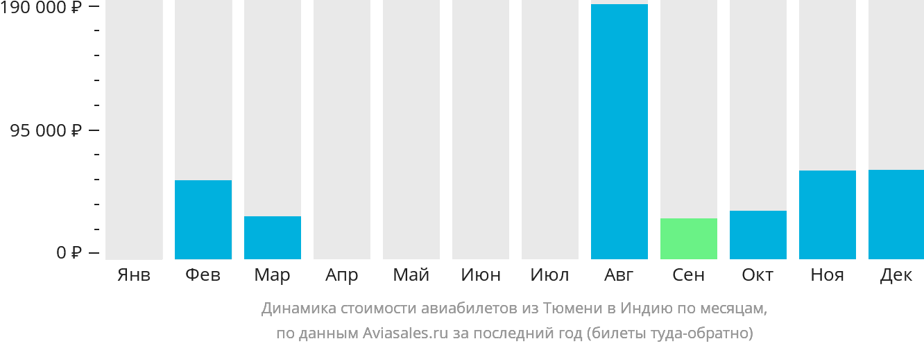 Динамика стоимости авиабилетов из Тюмени в Индию по месяцам