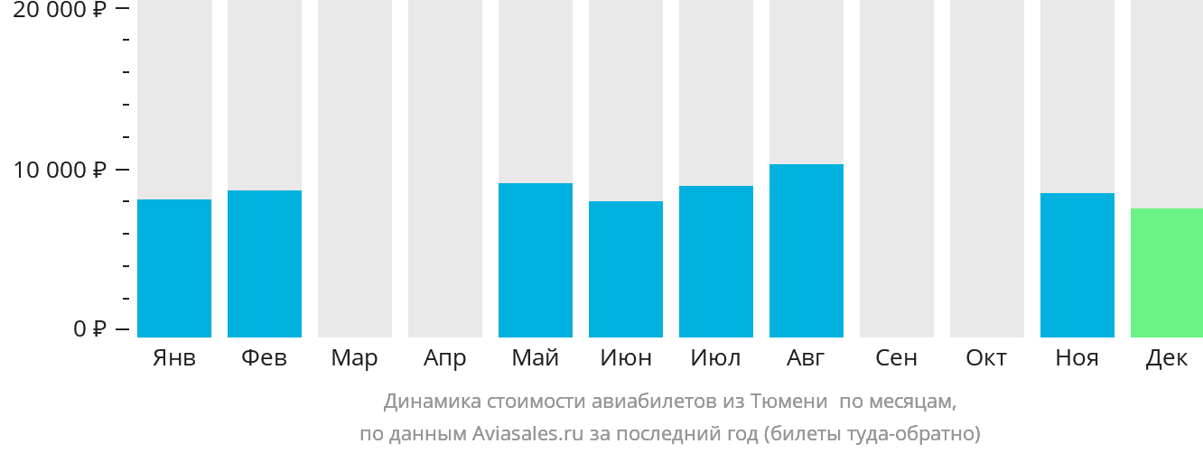 Динамика стоимости авиабилетов из Тюмени в Игрим по месяцам