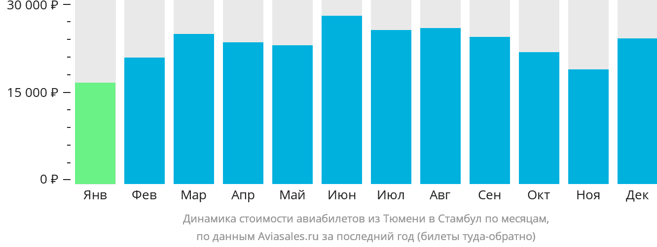 Динамика стоимости авиабилетов из Тюмени в Стамбул по месяцам