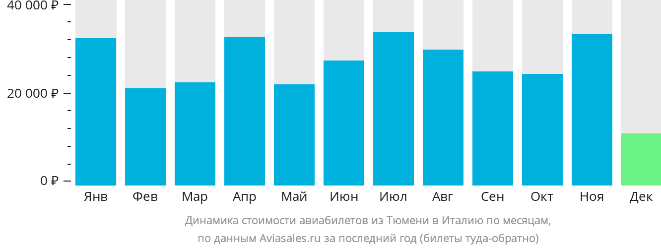 Динамика стоимости авиабилетов из Тюмени в Италию по месяцам