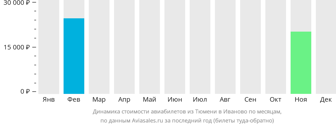 Динамика стоимости авиабилетов из Тюмени в Иваново по месяцам