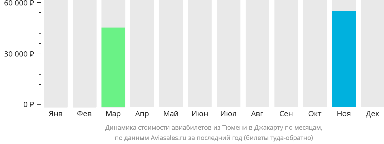 Динамика стоимости авиабилетов из Тюмени в Джакарту по месяцам