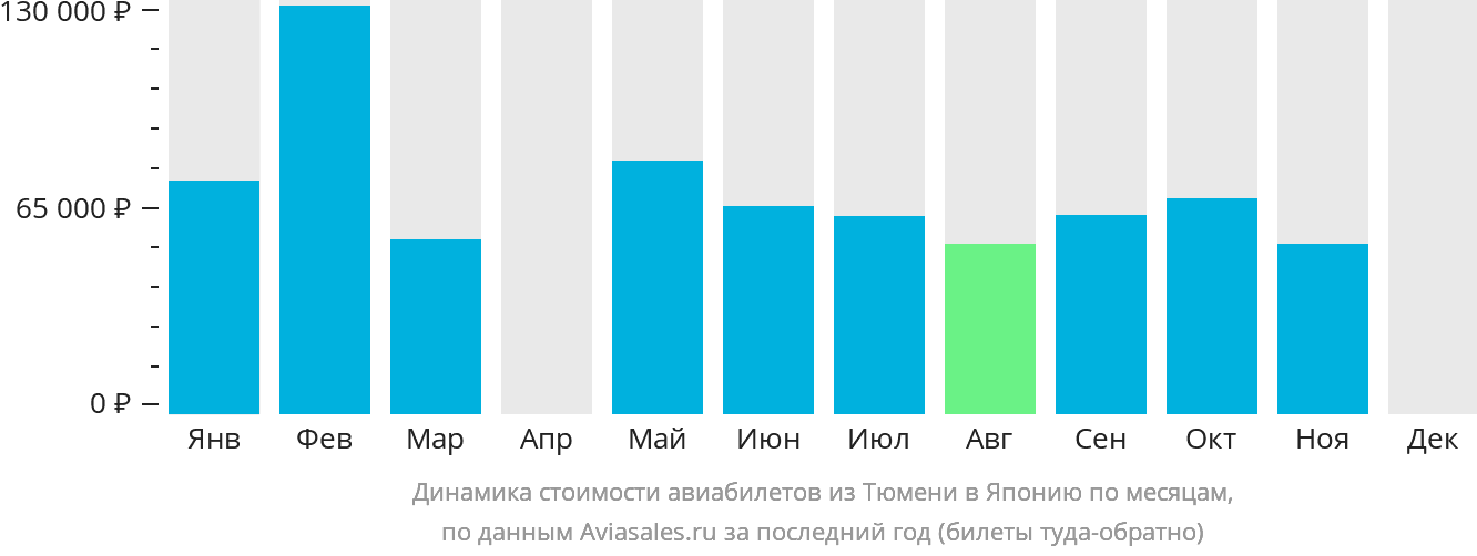 Динамика стоимости авиабилетов из Тюмени в Японию по месяцам