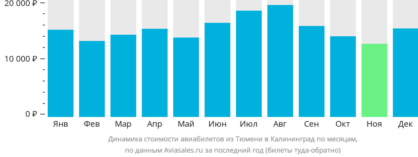 Динамика стоимости авиабилетов из Тюмени в Калининград по месяцам