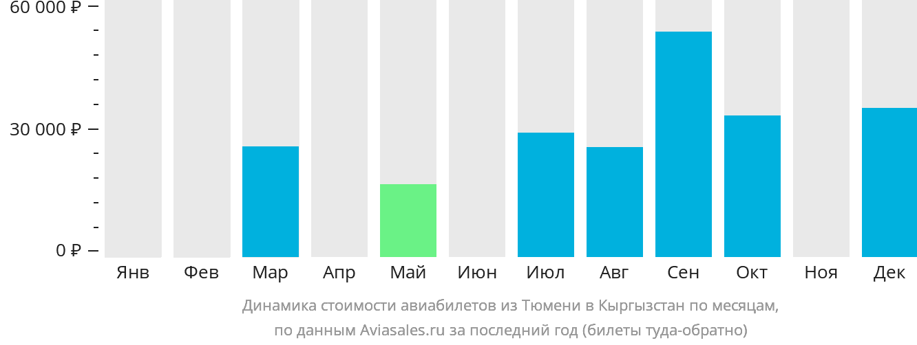Динамика стоимости авиабилетов из Тюмени в Кыргызстан по месяцам