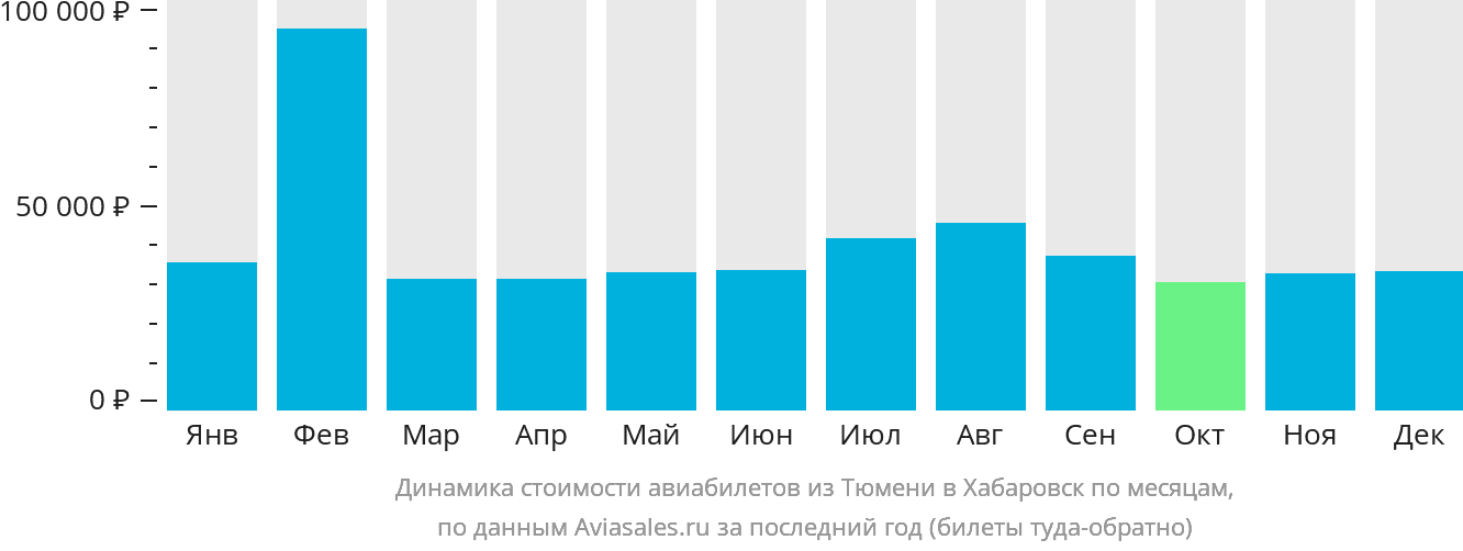 Динамика стоимости авиабилетов из Тюмени в Хабаровск по месяцам