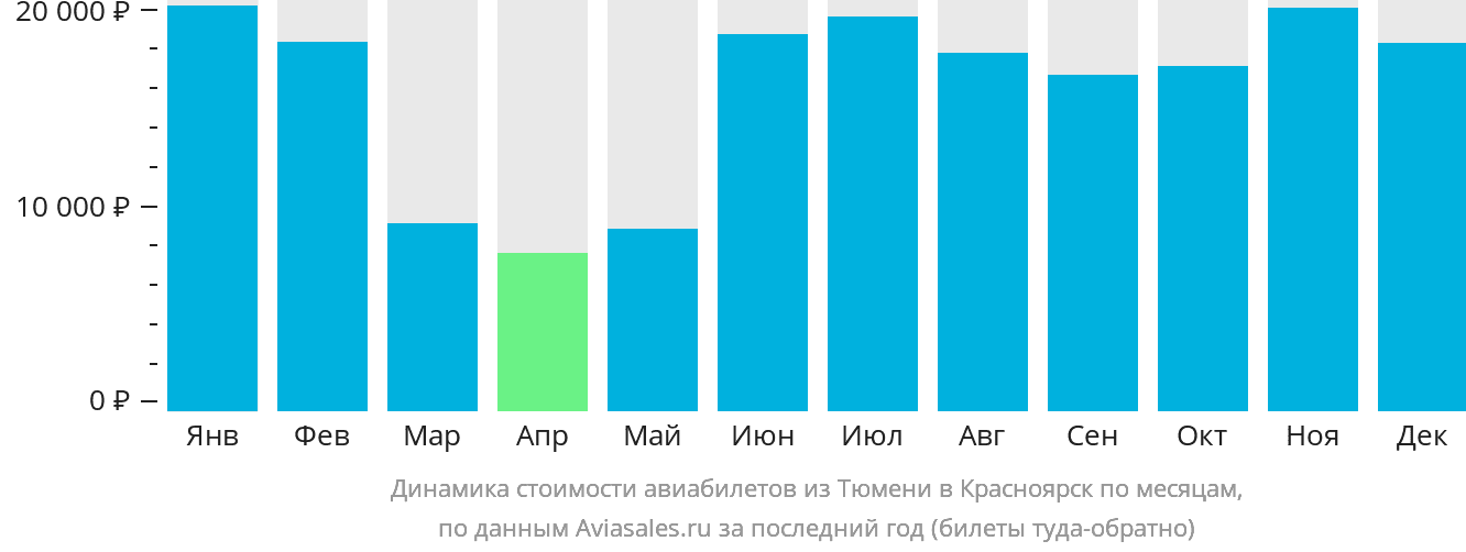 Динамика стоимости авиабилетов из Тюмени в Красноярск по месяцам
