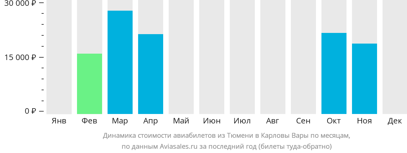 Динамика стоимости авиабилетов из Тюмени в Карловы Вары по месяцам