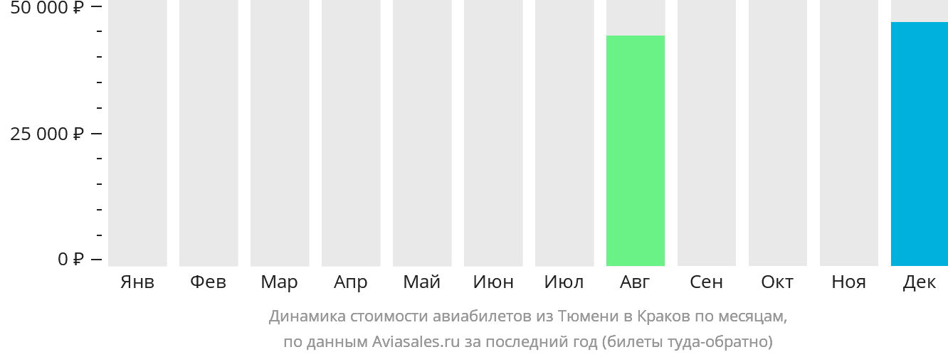 Динамика стоимости авиабилетов из Тюмени в Краков по месяцам