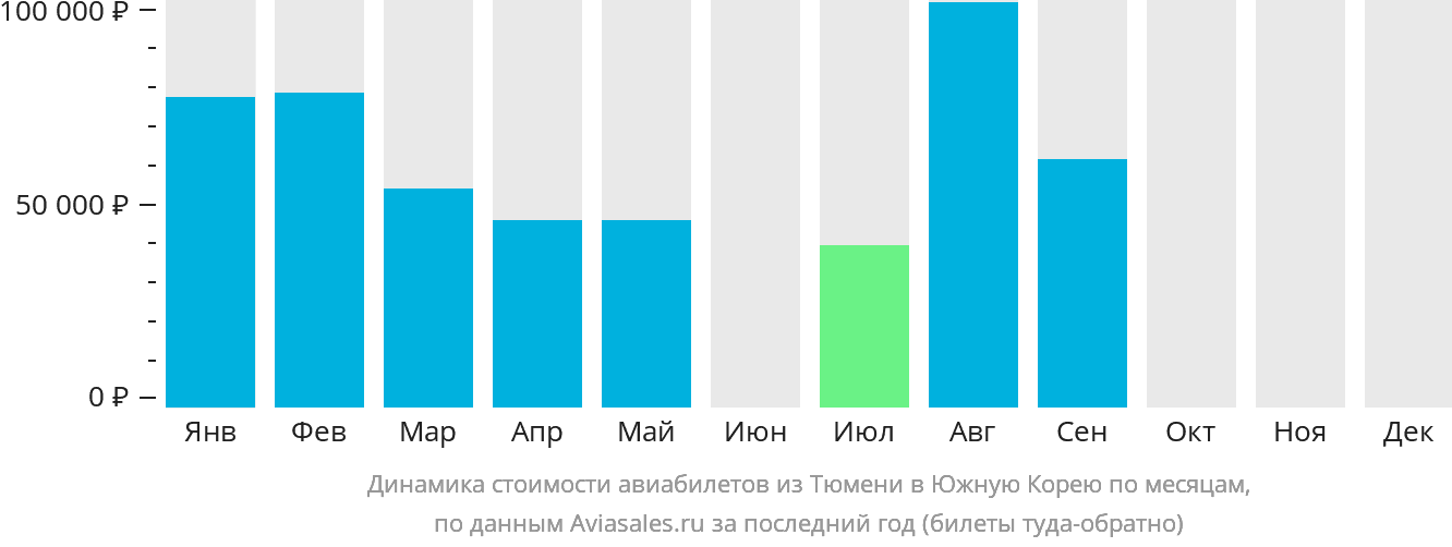 Динамика стоимости авиабилетов из Тюмени в Южную Корею по месяцам