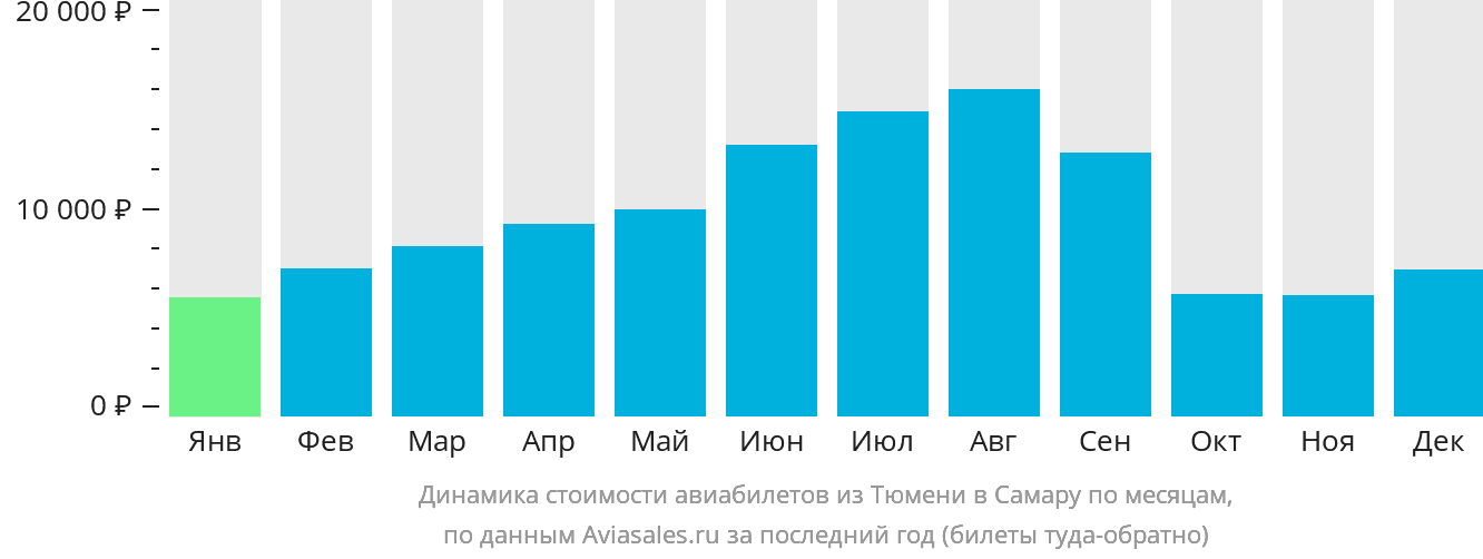 Динамика стоимости авиабилетов из Тюмени в Самару по месяцам