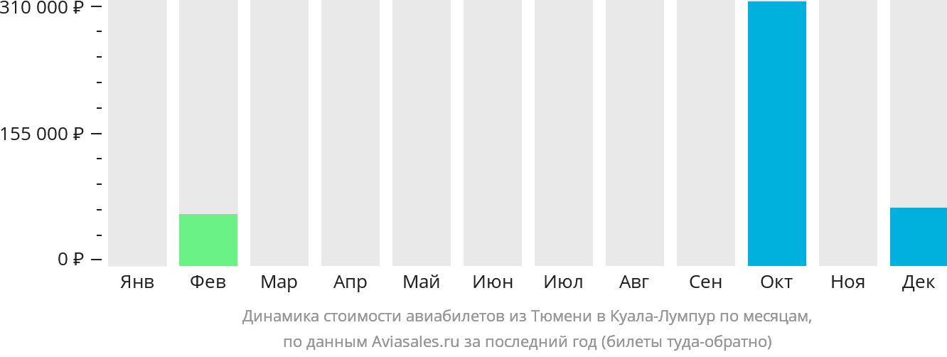 Динамика стоимости авиабилетов из Тюмени в Куала-Лумпур по месяцам