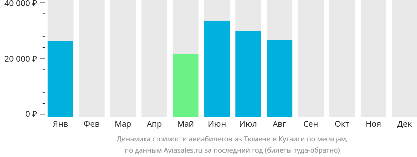 Динамика стоимости авиабилетов из Тюмени в Кутаиси по месяцам