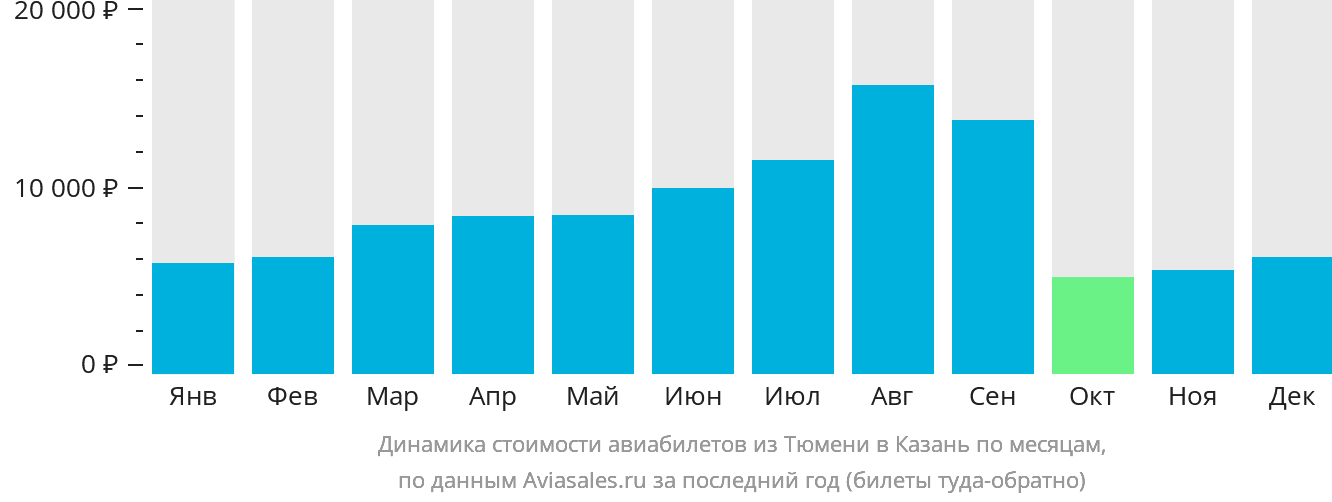 Динамика стоимости авиабилетов из Тюмени в Казань по месяцам