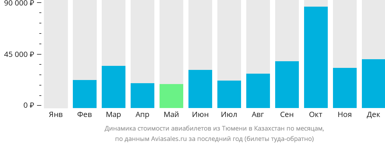 Динамика стоимости авиабилетов из Тюмени в Казахстан по месяцам
