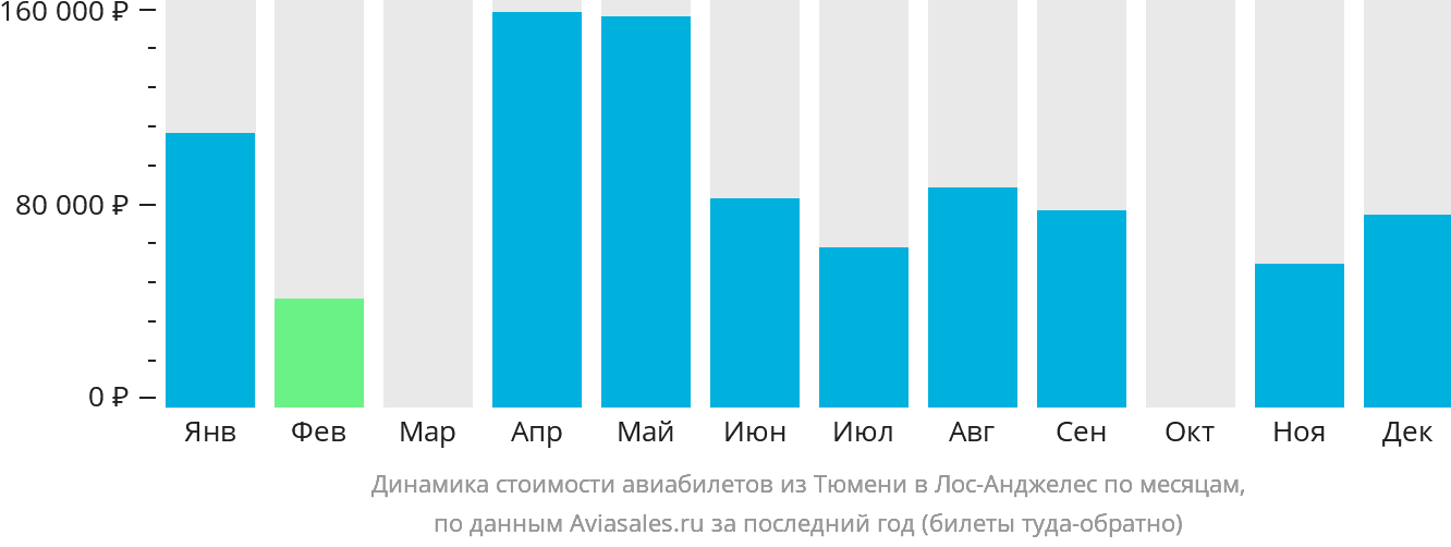 Динамика стоимости авиабилетов из Тюмени в Лос-Анджелес по месяцам