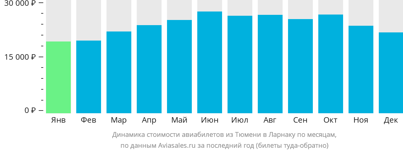 Динамика стоимости авиабилетов из Тюмени в Ларнаку по месяцам