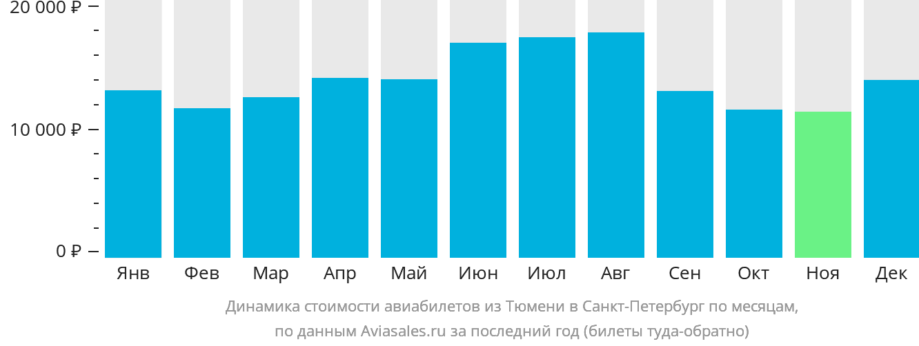 Динамика стоимости авиабилетов из Тюмени в Санкт-Петербург по месяцам