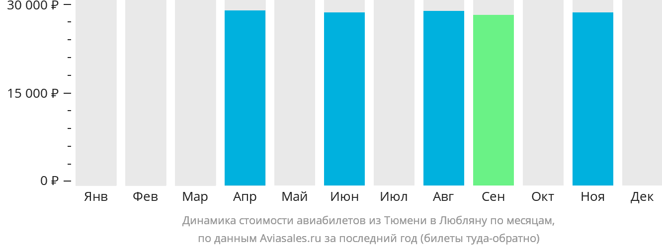 Динамика стоимости авиабилетов из Тюмени в Любляну по месяцам