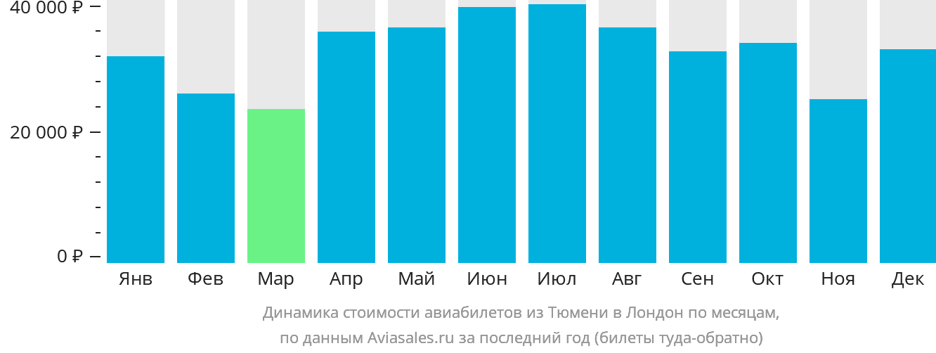 Динамика стоимости авиабилетов из Тюмени в Лондон по месяцам